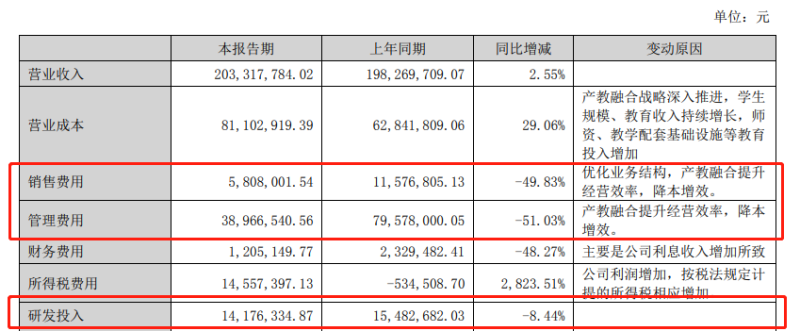 八连板国脉科技上半年净利5514万元,教育毛利率大降34个百分点